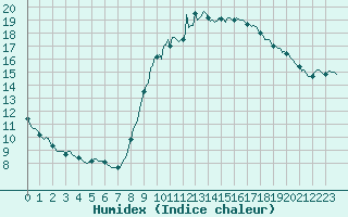 Courbe de l'humidex pour Le Luc (83)