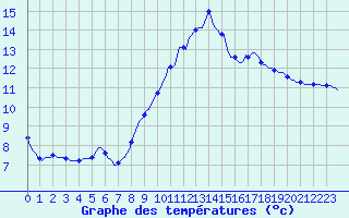 Courbe de tempratures pour Sant Quint - La Boria (Esp)
