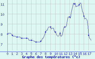 Courbe de tempratures pour Mgevette (74)