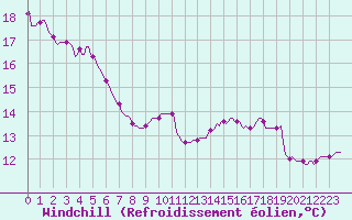 Courbe du refroidissement olien pour Besson - Chassignolles (03)