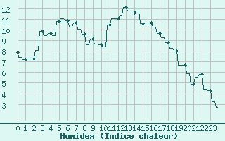 Courbe de l'humidex pour Le Vigan (30)