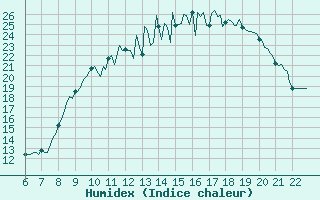 Courbe de l'humidex pour Doissat (24)