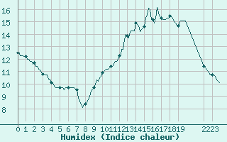 Courbe de l'humidex pour Frontenac (33)