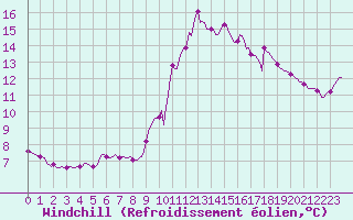 Courbe du refroidissement olien pour Saint-Jean-de-Vedas (34)