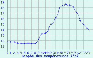 Courbe de tempratures pour Laroque (34)