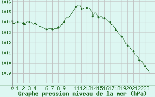 Courbe de la pression atmosphrique pour Cobru - Bastogne (Be)