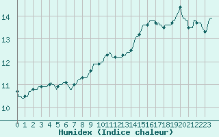 Courbe de l'humidex pour Muirancourt (60)