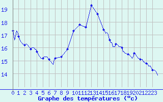 Courbe de tempratures pour Saint-Mdard-d