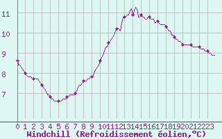 Courbe du refroidissement olien pour Mirepoix (09)