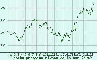 Courbe de la pression atmosphrique pour Le Luc (83)