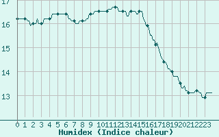 Courbe de l'humidex pour Vendme (41)