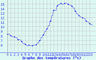 Courbe de tempratures pour Le Vigan (30)