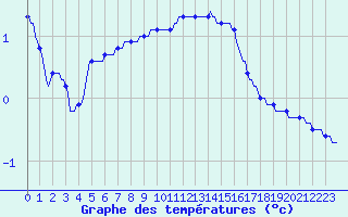 Courbe de tempratures pour Sain-Bel (69)