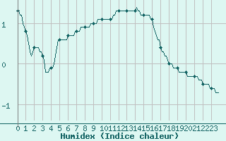 Courbe de l'humidex pour Sain-Bel (69)