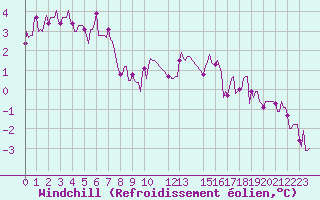Courbe du refroidissement olien pour Baraque Fraiture (Be)