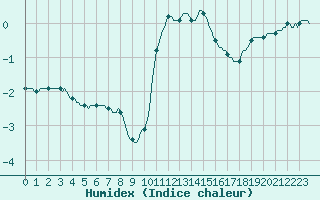 Courbe de l'humidex pour Niederbronn-Nord (67)