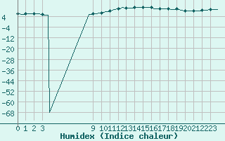 Courbe de l'humidex pour Bouligny (55)