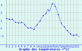 Courbe de tempratures pour Lasne (Be)