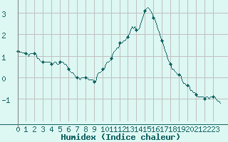 Courbe de l'humidex pour Lasne (Be)