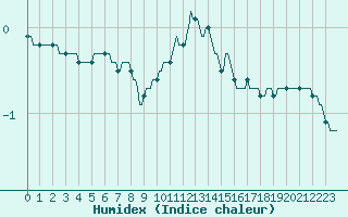 Courbe de l'humidex pour Xonrupt-Longemer (88)