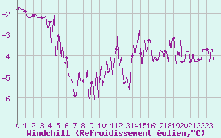 Courbe du refroidissement olien pour Almenches (61)