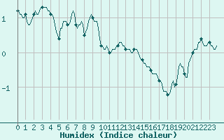 Courbe de l'humidex pour Xonrupt-Longemer (88)