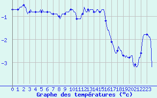 Courbe de tempratures pour Engins (38)