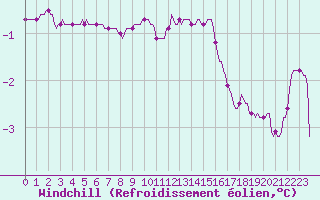 Courbe du refroidissement olien pour Engins (38)