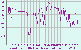 Courbe du refroidissement olien pour Engins (38)