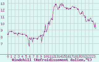 Courbe du refroidissement olien pour Bard (42)