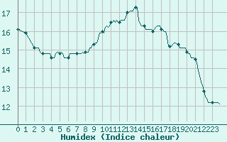 Courbe de l'humidex pour Tour-en-Sologne (41)