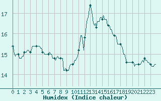 Courbe de l'humidex pour Gruissan (11)