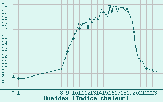 Courbe de l'humidex pour San Chierlo (It)