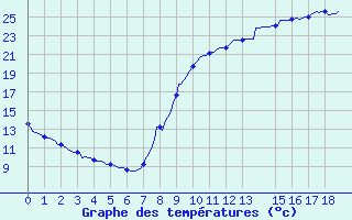 Courbe de tempratures pour Anglars St-Flix(12)