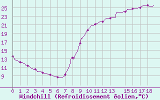 Courbe du refroidissement olien pour Anglars St-Flix(12)