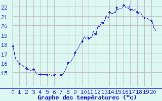 Courbe de tempratures pour Roujan (34)