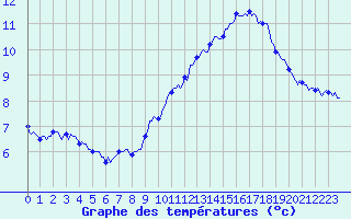 Courbe de tempratures pour Concoules - La Bise (30)