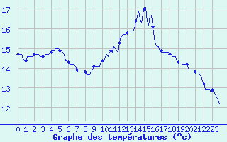 Courbe de tempratures pour Petiville (76)