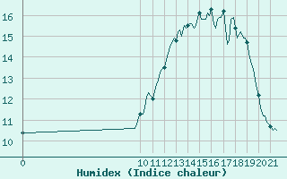 Courbe de l'humidex pour Brion (38)