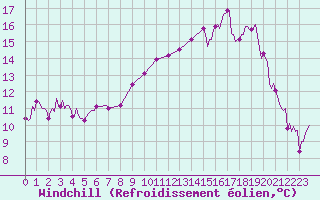 Courbe du refroidissement olien pour Saint-Mdard-d