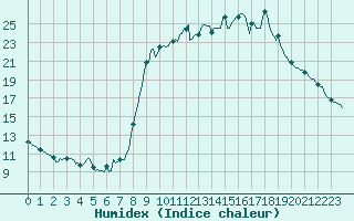 Courbe de l'humidex pour Saint-Julien-en-Quint (26)