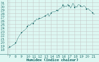 Courbe de l'humidex pour Vias (34)