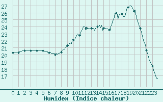 Courbe de l'humidex pour Kernascleden (56)