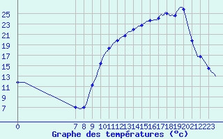 Courbe de tempratures pour Thorigny (85)