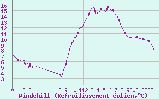 Courbe du refroidissement olien pour Bouligny (55)