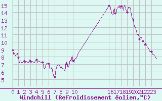 Courbe du refroidissement olien pour Izegem (Be)