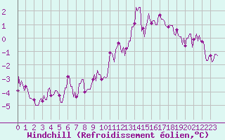 Courbe du refroidissement olien pour Baraque Fraiture (Be)