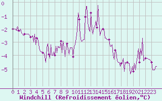 Courbe du refroidissement olien pour Ancey (21)
