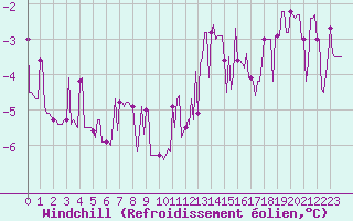 Courbe du refroidissement olien pour Blac (69)