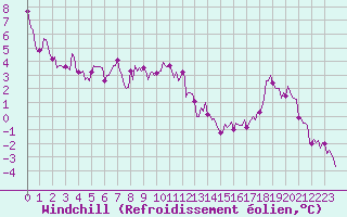 Courbe du refroidissement olien pour Bulson (08)